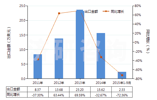 2011-2015年9月中國阿芬太尼、阿尼利定等以及它們的鹽(HS29333300)出口總額及增速統(tǒng)計(jì)